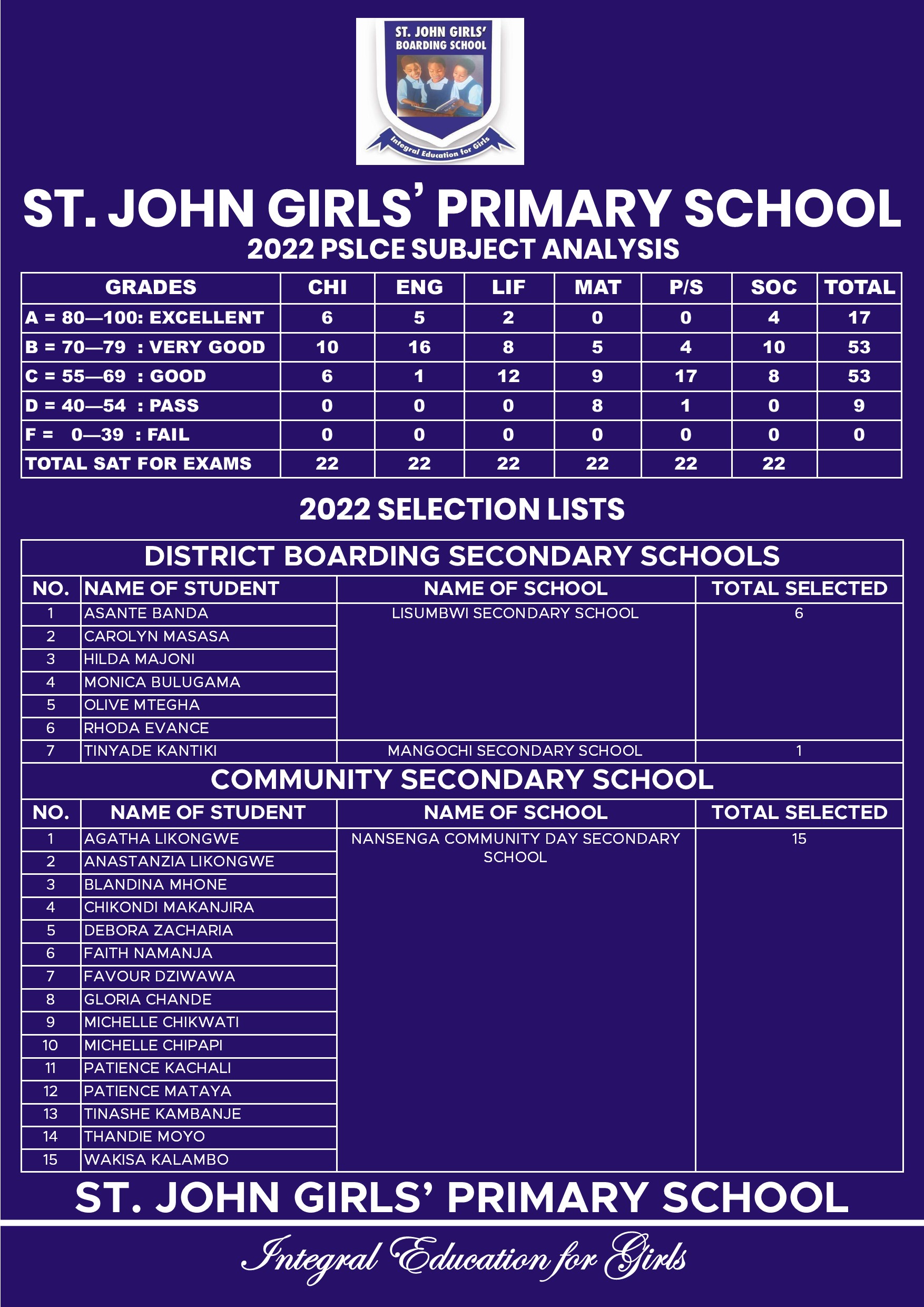 2022-pslce-results-st-john-integral-education-centre